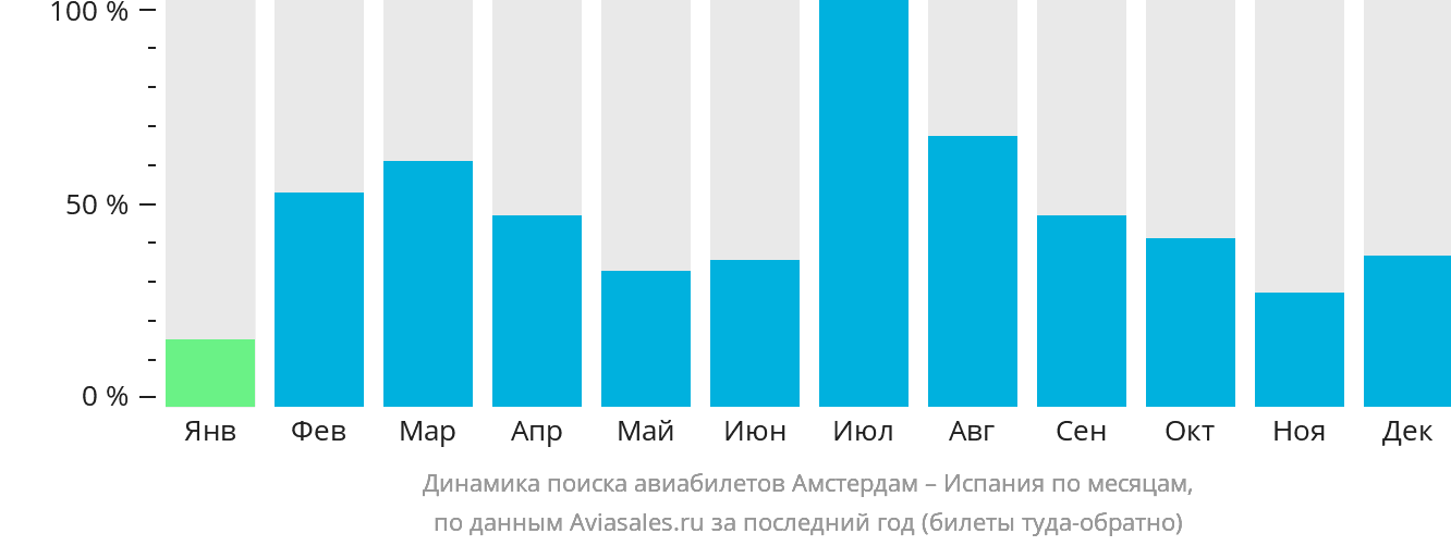 Динамика поиска авиабилетов из Амстердама в Испанию по месяцам