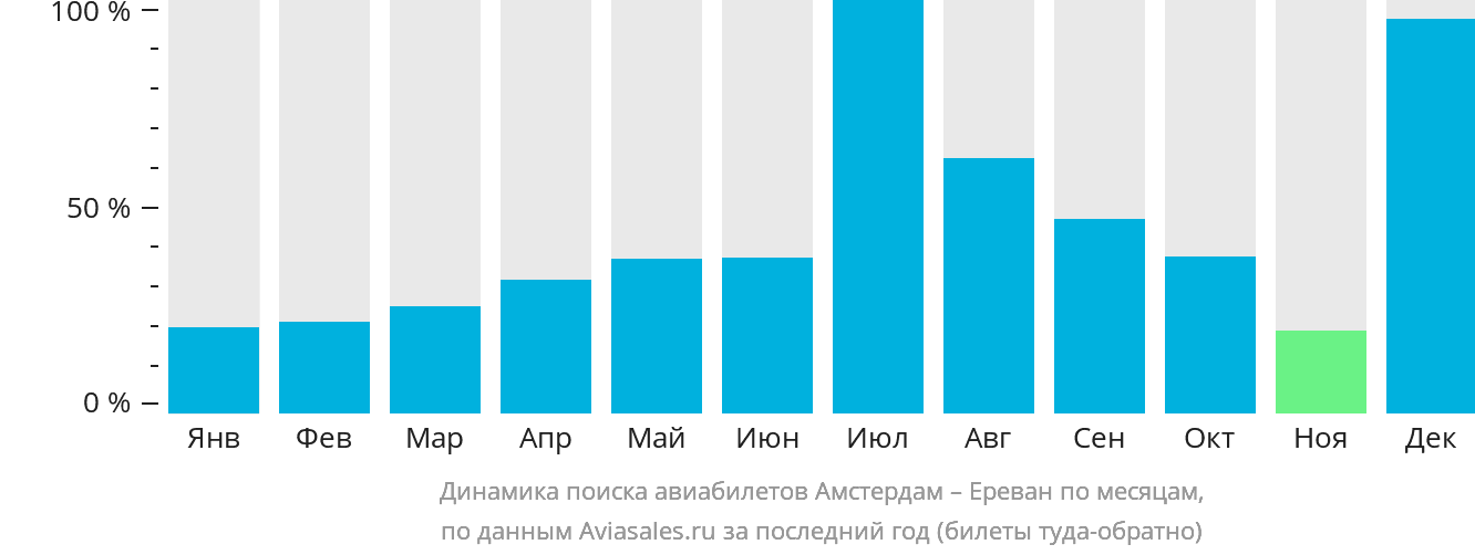 Динамика поиска авиабилетов из Амстердама в Ереван по месяцам