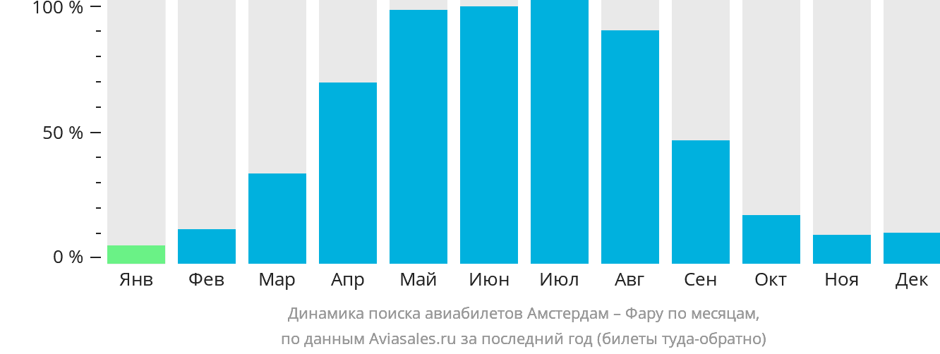 Динамика поиска авиабилетов из Амстердама в Фару по месяцам