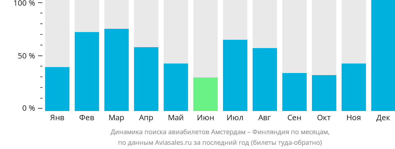 Динамика поиска авиабилетов из Амстердама в Финляндию по месяцам