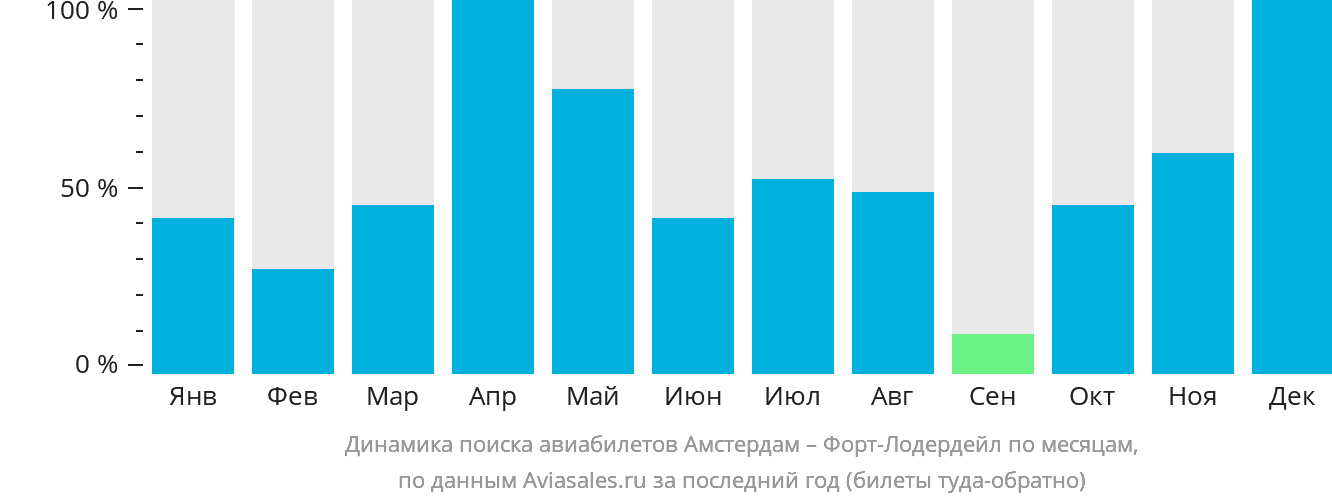 Динамика поиска авиабилетов из Амстердама в Форт-Лодердейл по месяцам