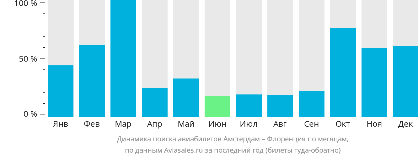 Динамика поиска авиабилетов из Амстердама в Флоренцию по месяцам