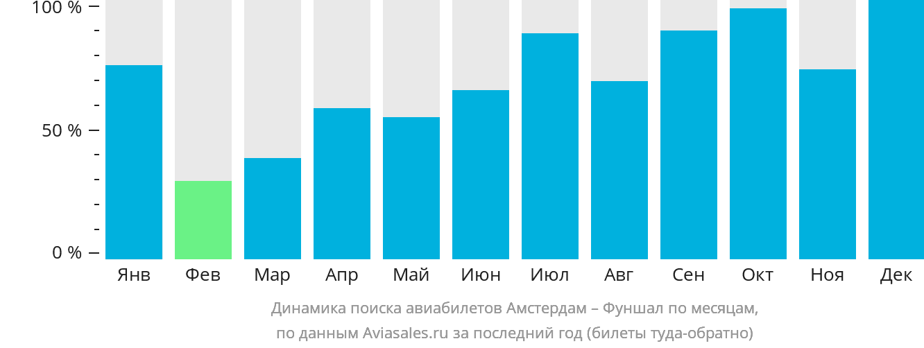 Динамика поиска авиабилетов из Амстердама в Фуншал (Мадейра) по месяцам