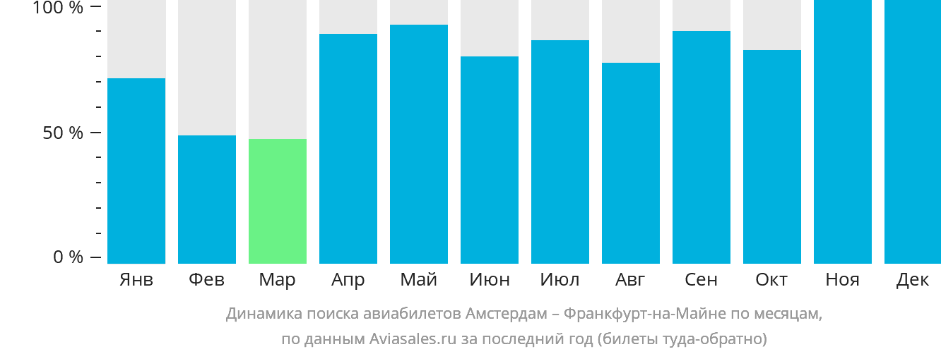 Динамика поиска авиабилетов из Амстердама во Франкфурт-на-Майне по месяцам