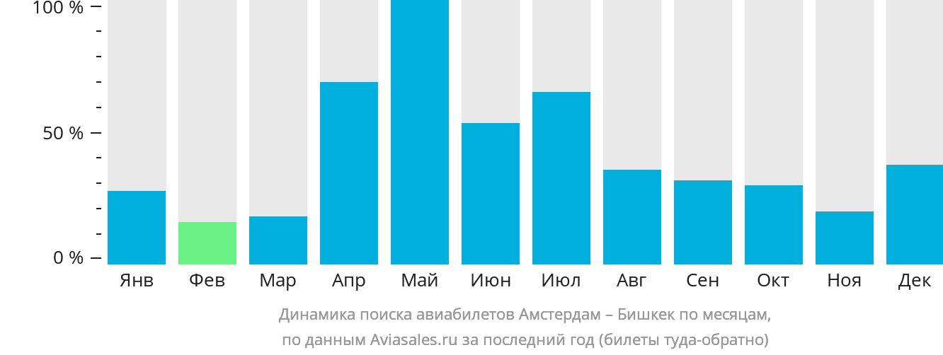 Динамика поиска авиабилетов из Амстердама в Бишкек по месяцам