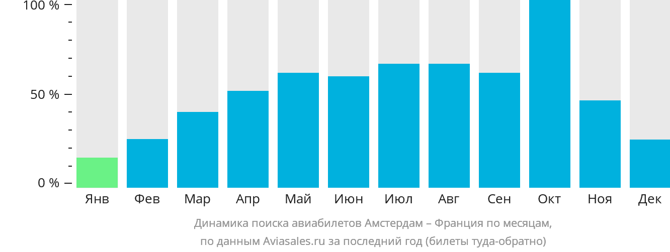 Динамика поиска авиабилетов из Амстердама во Францию по месяцам