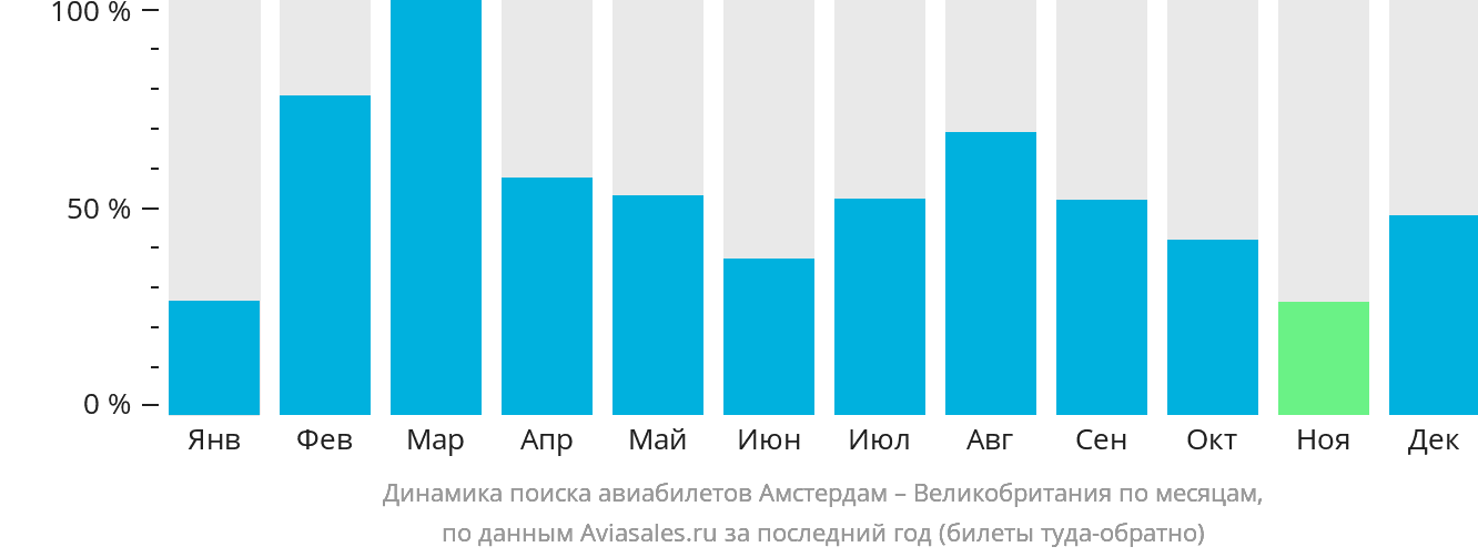 Динамика поиска авиабилетов из Амстердама в Великобританию по месяцам