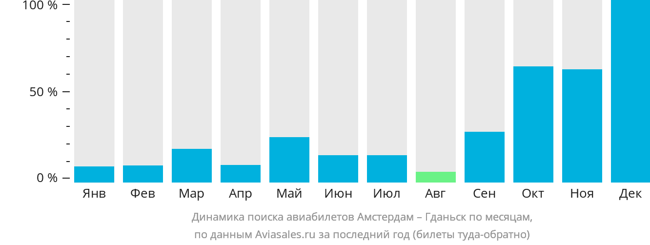 Динамика поиска авиабилетов из Амстердама в Гданьск по месяцам