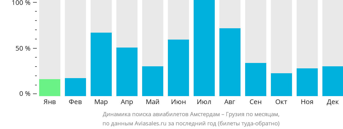 Динамика поиска авиабилетов из Амстердама в Грузию по месяцам