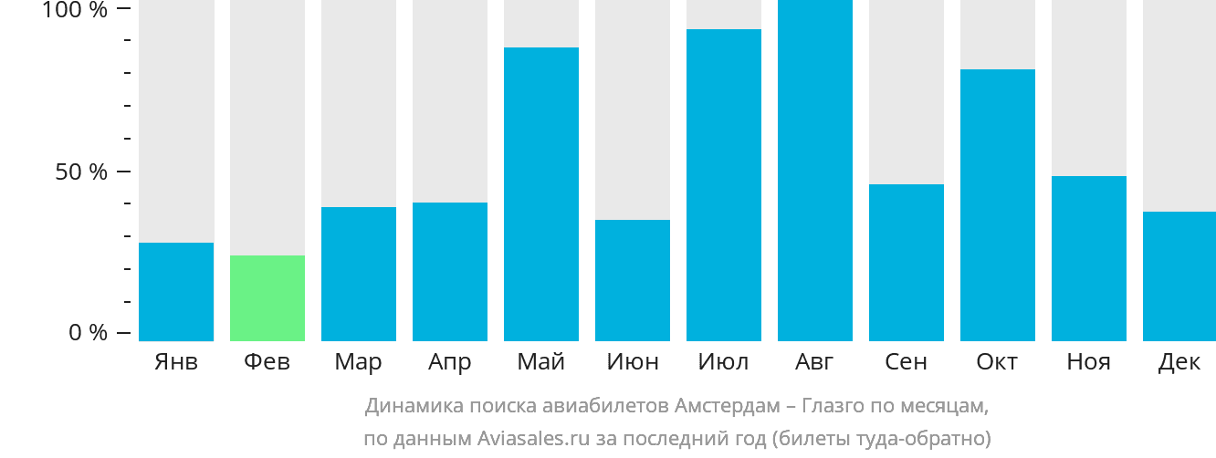 Динамика поиска авиабилетов из Амстердама в Глазго по месяцам