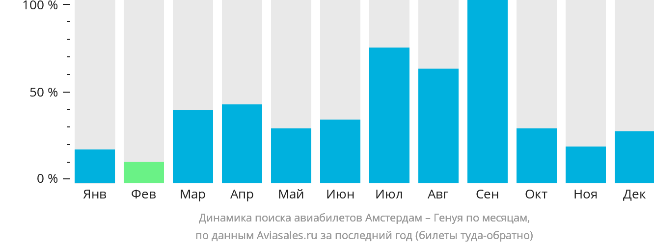 Динамика поиска авиабилетов из Амстердама в Геную по месяцам