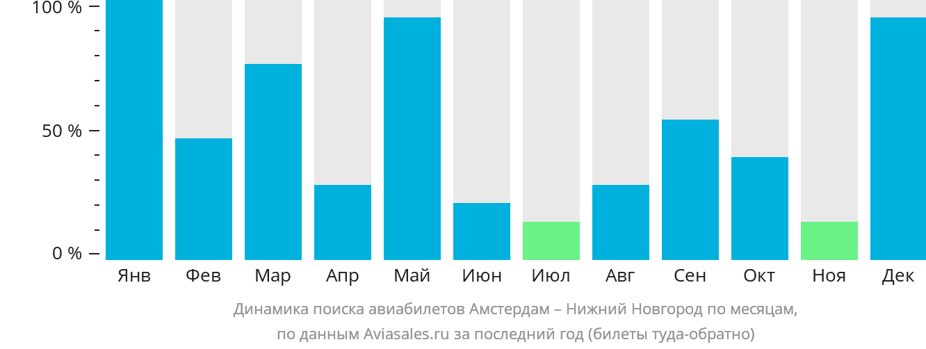 Динамика поиска авиабилетов из Амстердама в Нижний Новгород по месяцам