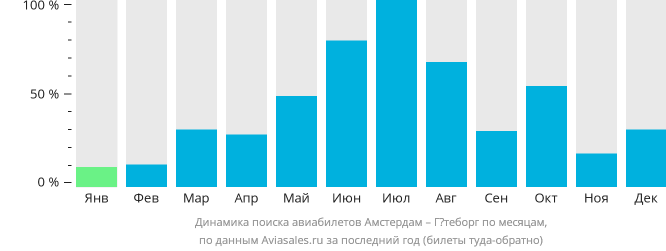 Динамика поиска авиабилетов из Амстердама в Гётеборг по месяцам