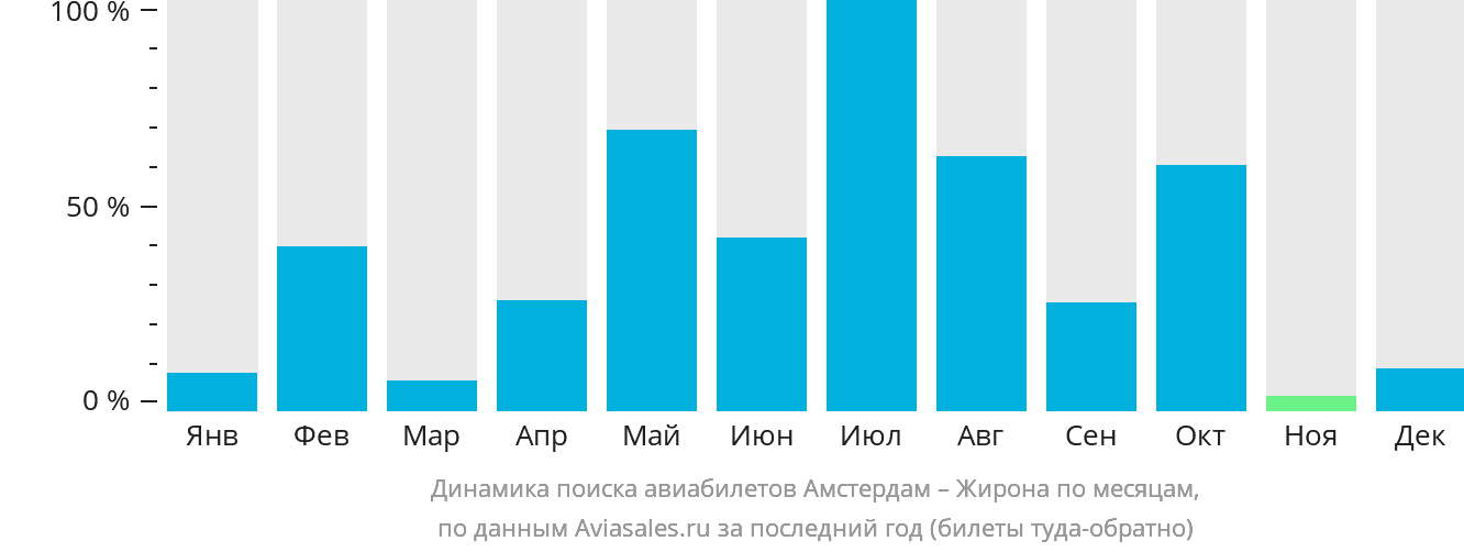 Динамика поиска авиабилетов из Амстердама в Жирону по месяцам