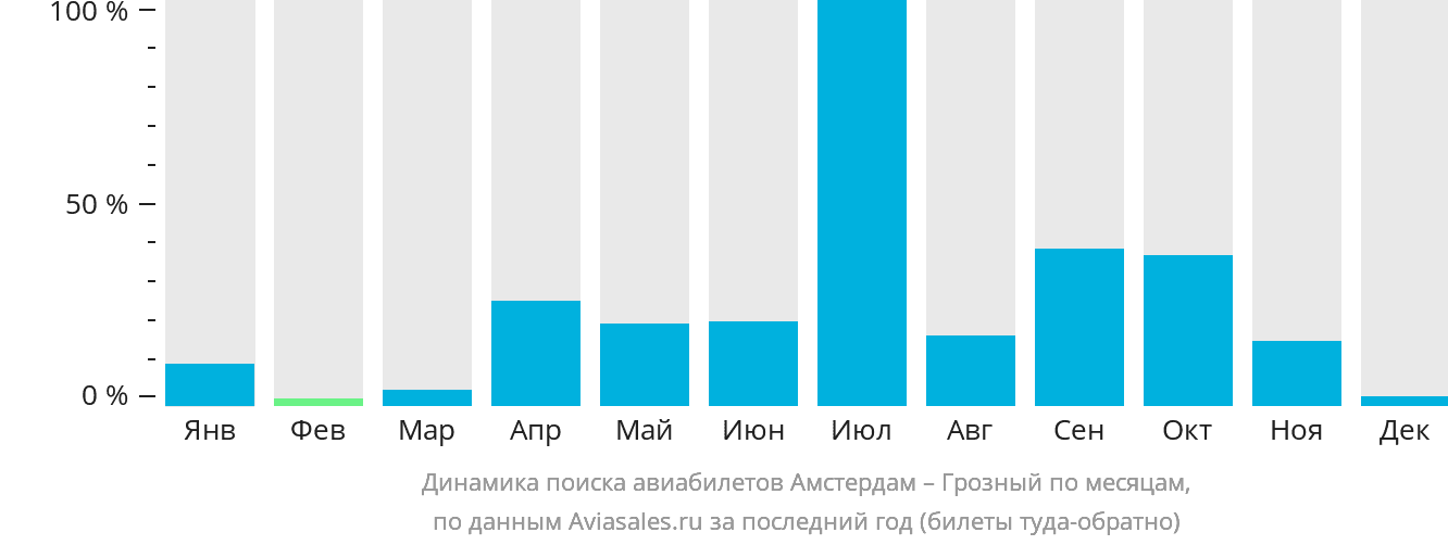 Динамика поиска авиабилетов из Амстердама в Грозный по месяцам
