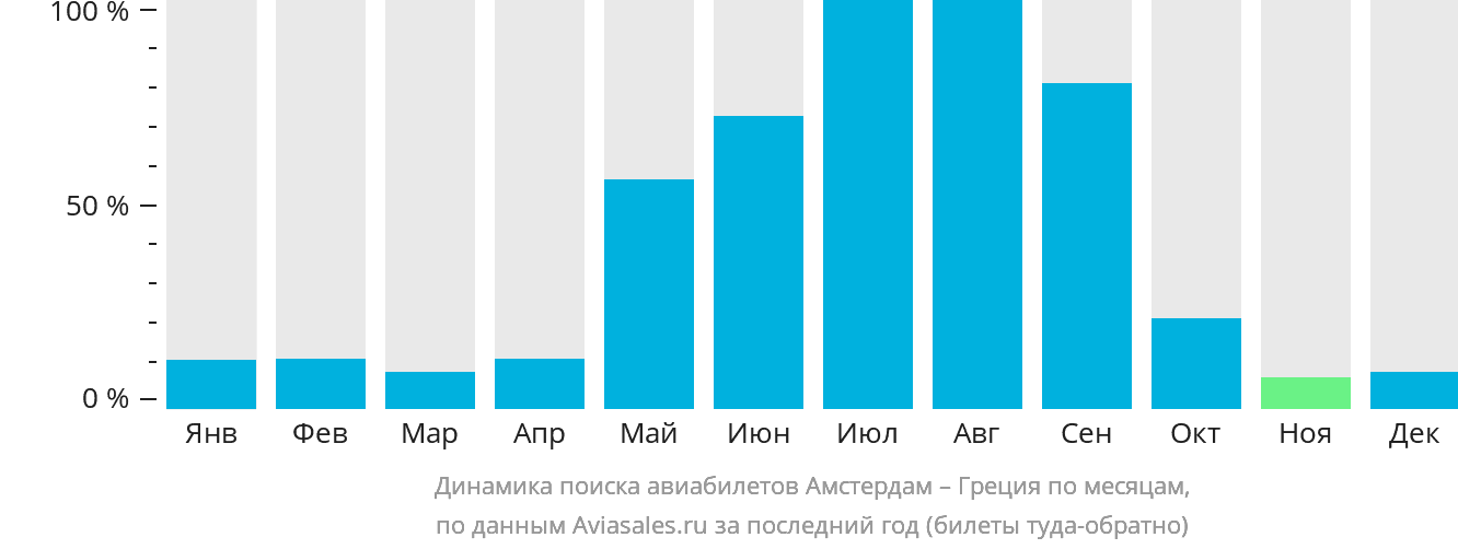 Динамика поиска авиабилетов из Амстердама в Грецию по месяцам