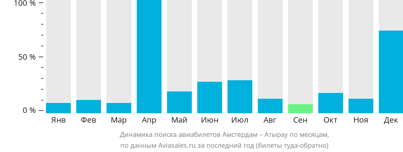 Динамика поиска авиабилетов из Амстердама в Атырау по месяцам