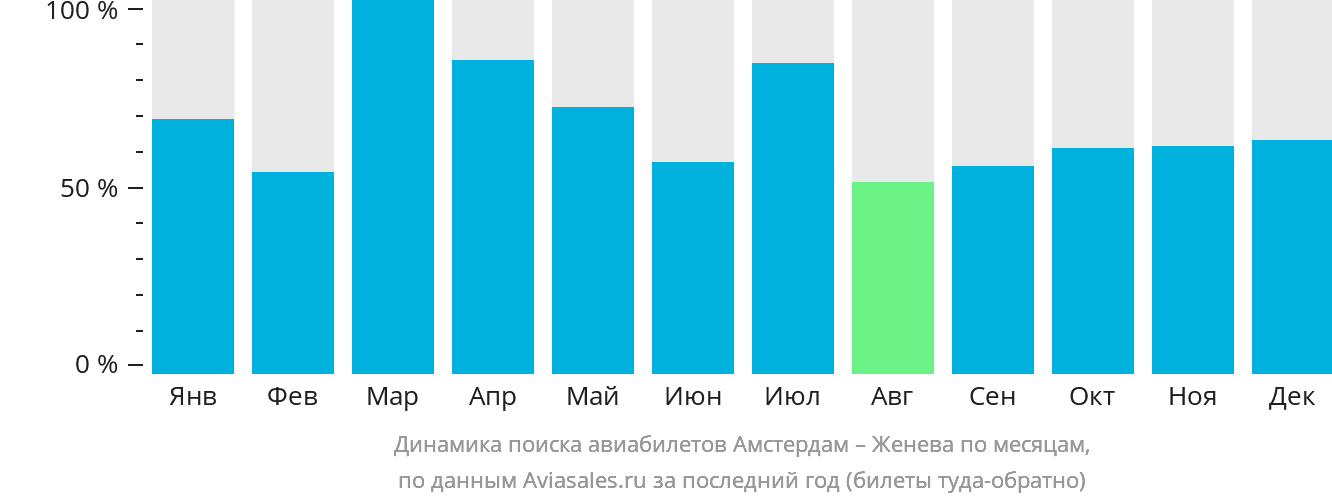 Динамика поиска авиабилетов из Амстердама в Женеву по месяцам