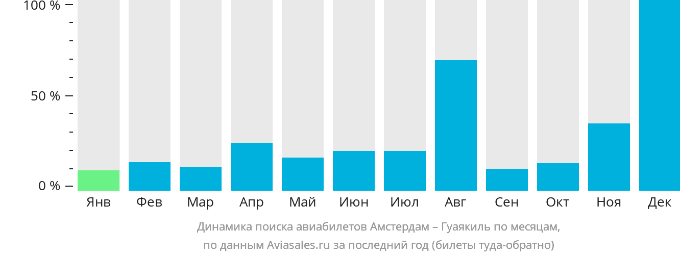 Динамика поиска авиабилетов из Амстердама в Гуаякиль по месяцам