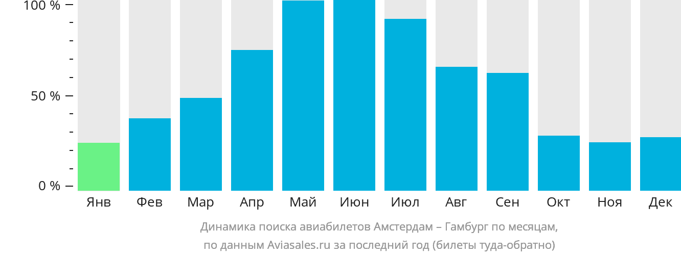 Динамика поиска авиабилетов из Амстердама в Гамбург по месяцам