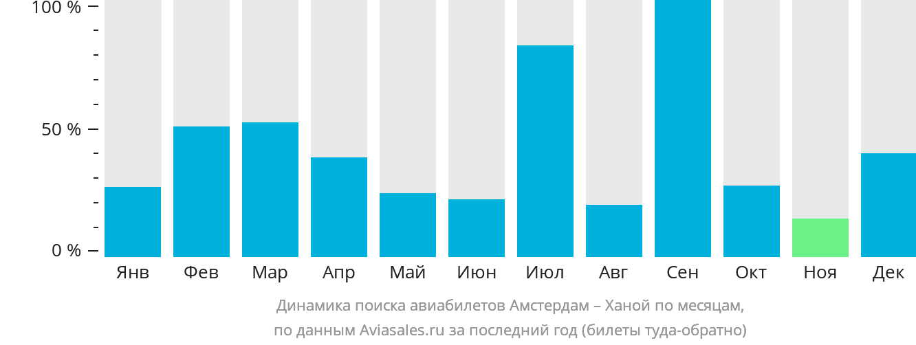 Динамика поиска авиабилетов из Амстердама в Ханой по месяцам