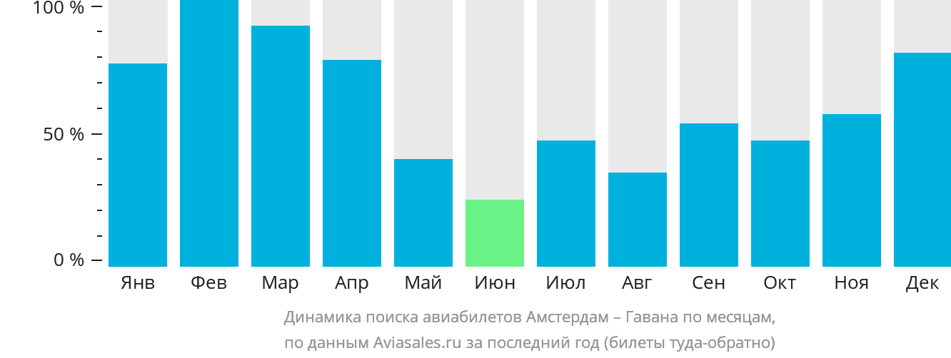 Динамика поиска авиабилетов из Амстердама в Гавану по месяцам