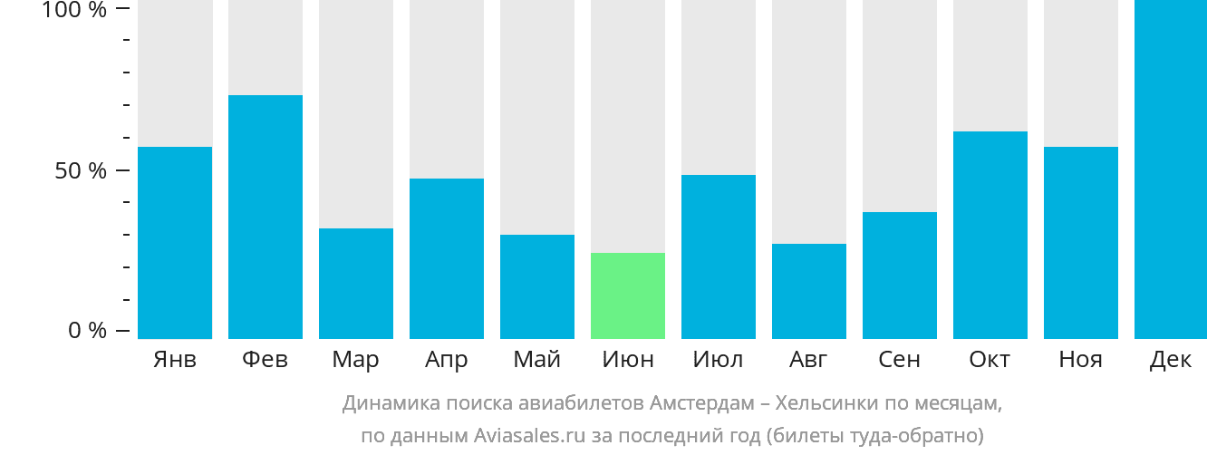 Динамика поиска авиабилетов из Амстердама в Хельсинки по месяцам