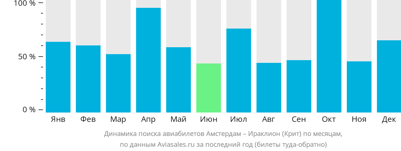 Динамика поиска авиабилетов из Амстердама в Ираклион по месяцам