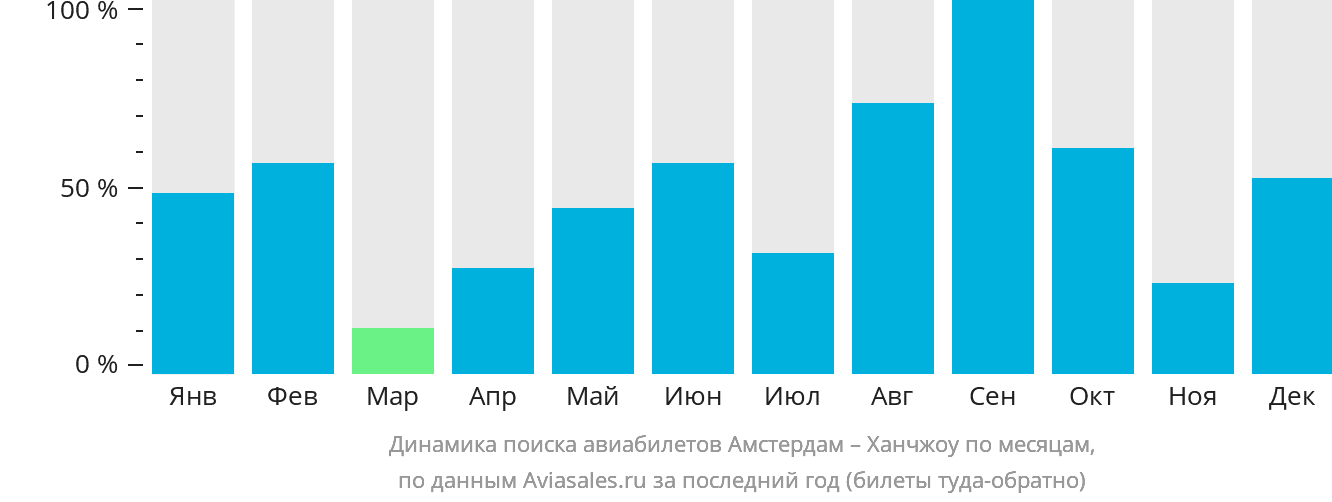 Динамика поиска авиабилетов из Амстердама в Ханчжоу по месяцам