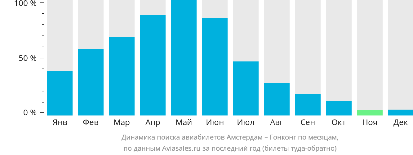 Динамика поиска авиабилетов из Амстердама в Гонконг по месяцам