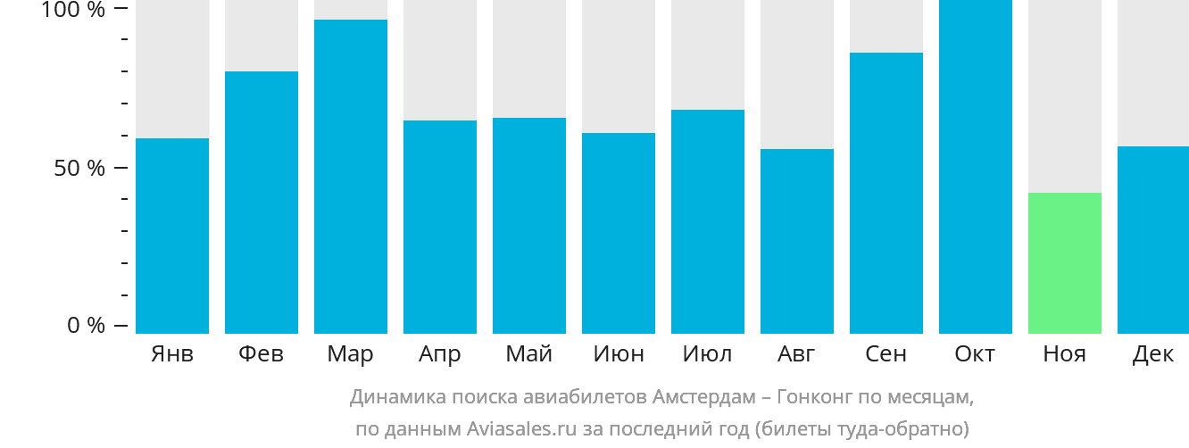 Динамика поиска авиабилетов из Амстердама в Гонконг по месяцам