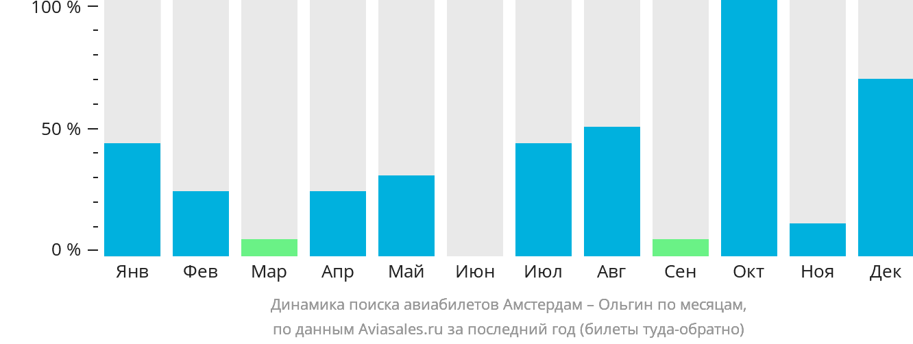 Динамика поиска авиабилетов из Амстердама в Ольгин по месяцам