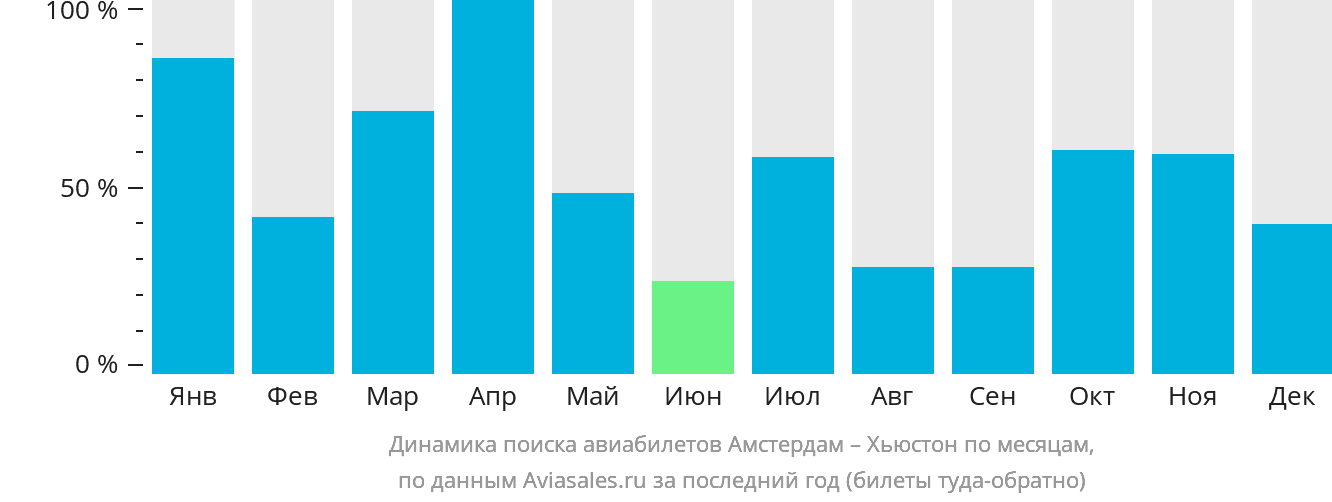 Динамика поиска авиабилетов из Амстердама в Хьюстон по месяцам