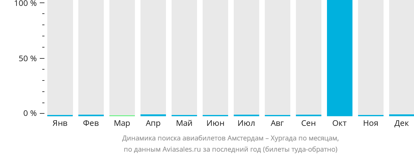Динамика поиска авиабилетов из Амстердама в Хургаду по месяцам