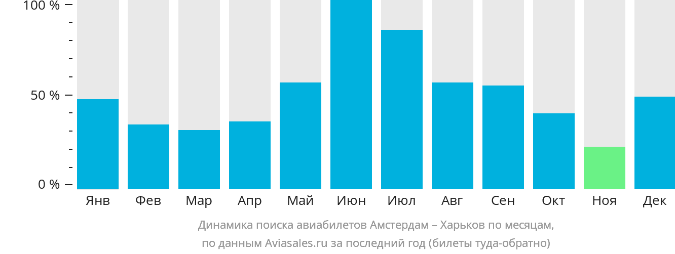 Динамика поиска авиабилетов из Амстердама в Харьков по месяцам
