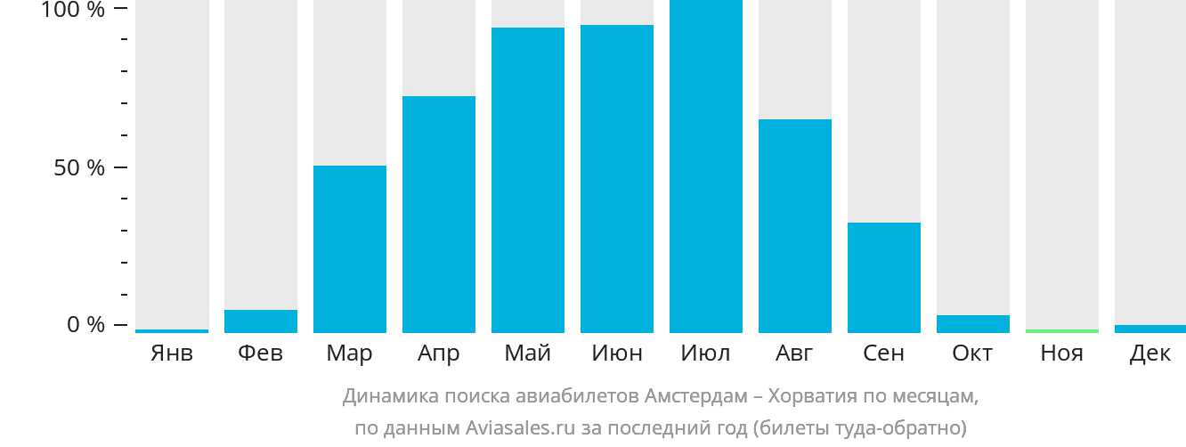 Динамика поиска авиабилетов из Амстердама в Хорватию по месяцам