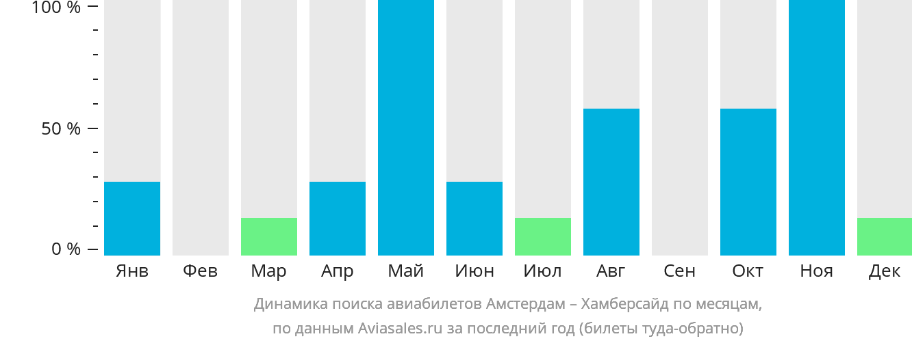 Динамика поиска авиабилетов из Амстердама в Хамберсайд по месяцам