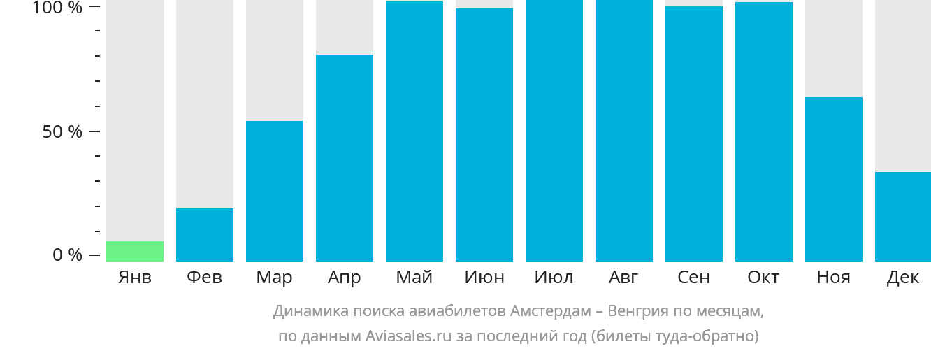Динамика поиска авиабилетов из Амстердама в Венгрию по месяцам