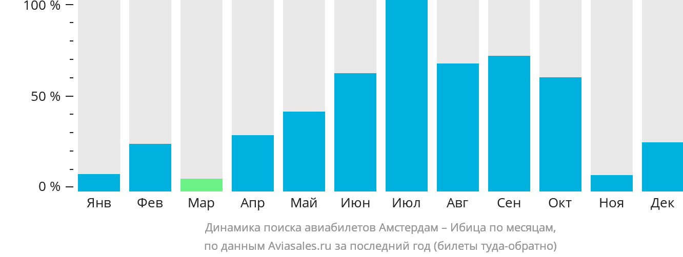 Динамика поиска авиабилетов из Амстердама на Ибицу по месяцам
