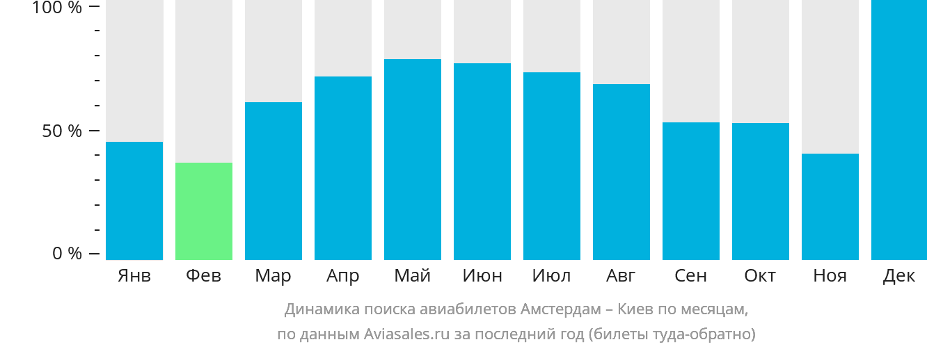 Динамика поиска авиабилетов из Амстердама в Киев по месяцам