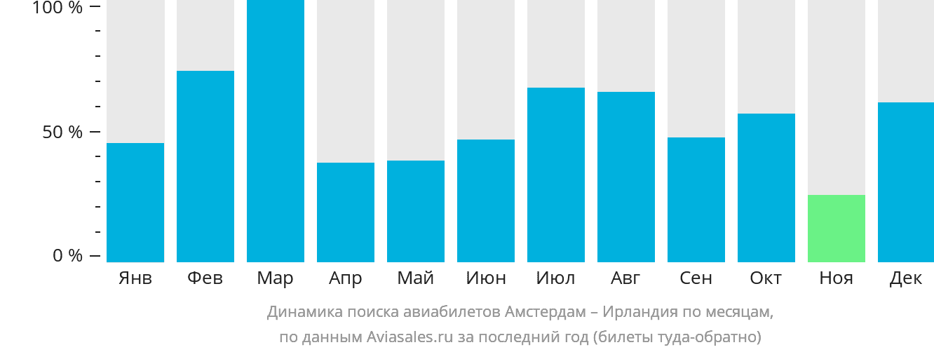 Динамика поиска авиабилетов из Амстердама в Ирландию по месяцам