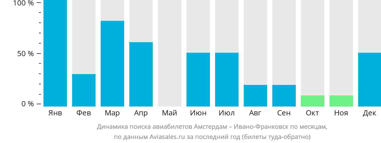Динамика поиска авиабилетов из Амстердама в Ивано-Франковск по месяцам