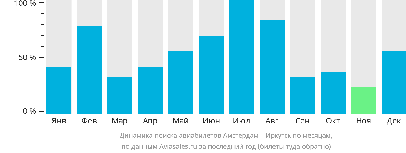 Динамика поиска авиабилетов из Амстердама в Иркутск по месяцам