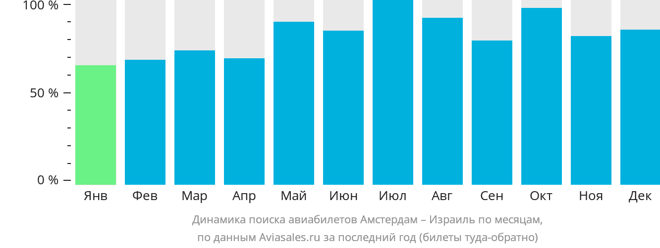 Динамика поиска авиабилетов из Амстердама в Израиль по месяцам