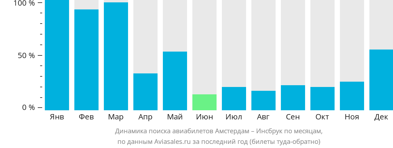 Динамика поиска авиабилетов из Амстердама в Инсбрук по месяцам