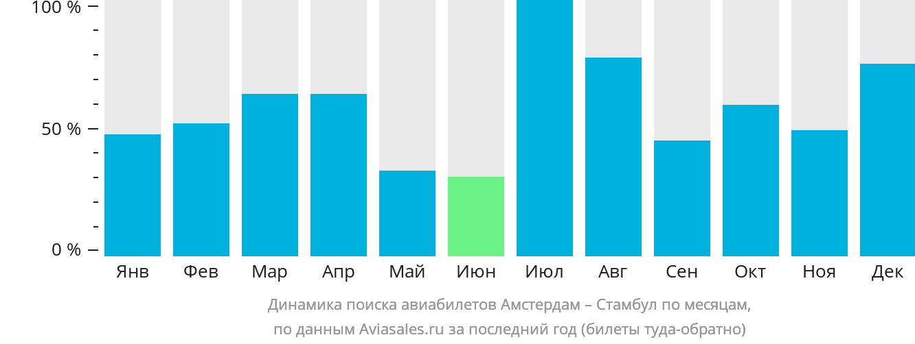 Динамика поиска авиабилетов из Амстердама в Стамбул по месяцам