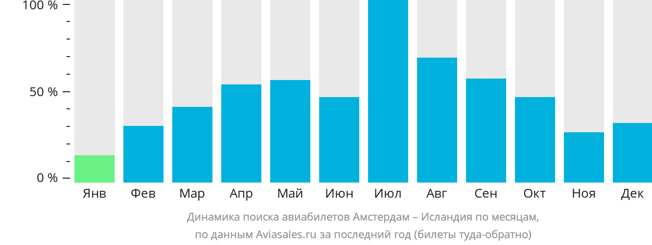 Динамика поиска авиабилетов из Амстердама в Исландию по месяцам