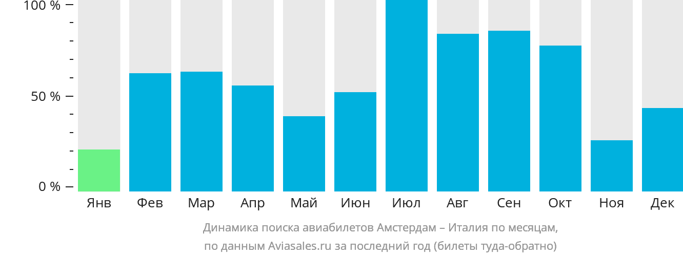 Динамика поиска авиабилетов из Амстердама в Италию по месяцам