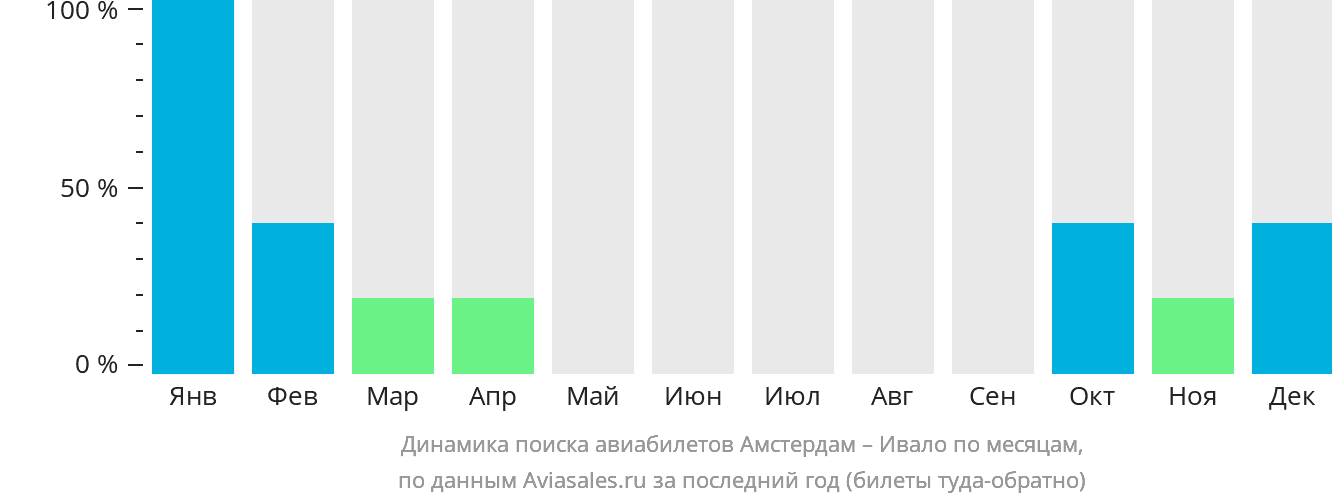 Динамика поиска авиабилетов из Амстердама в Ивало по месяцам