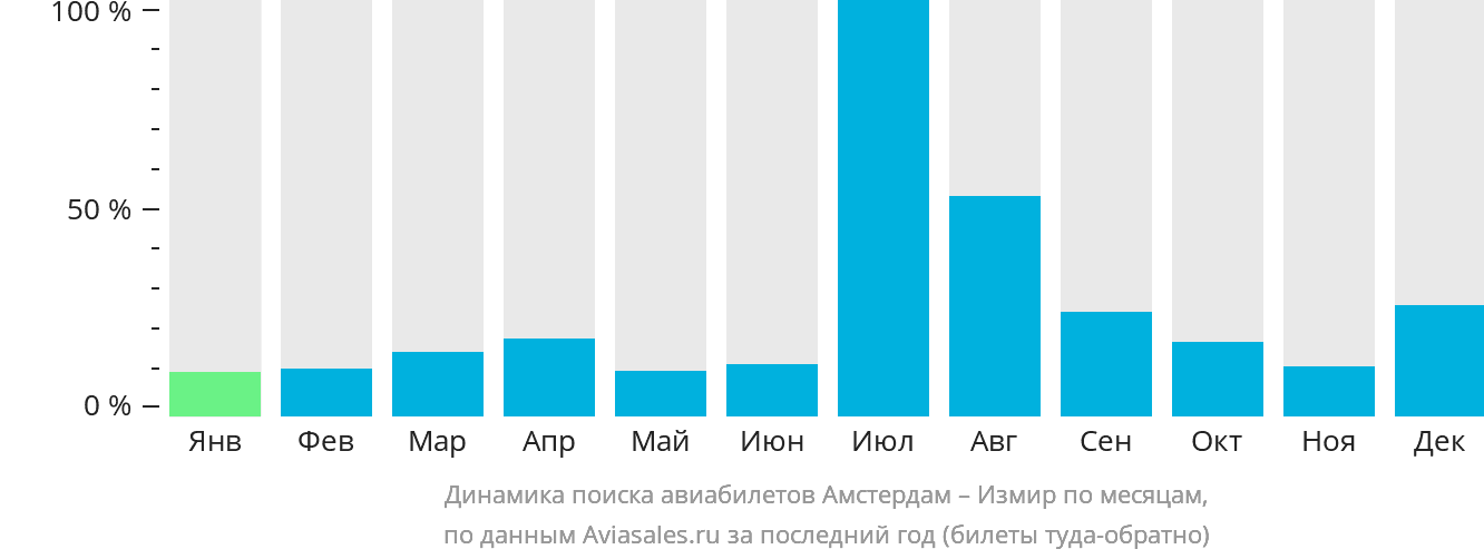 Динамика поиска авиабилетов из Амстердама в Измир по месяцам